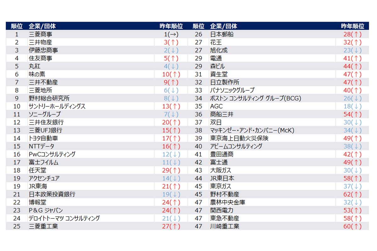 2027年卒予定の東大、慶大、早大、東科大、一橋大、京大、阪大、神大、北大、東北大、名大、九大の学生・大学院生2055人を対象に、合同説明会やWEBアンケートで第一志望企業を集計し、企業・業界ランキングを作成（画像：リーディングマーク）