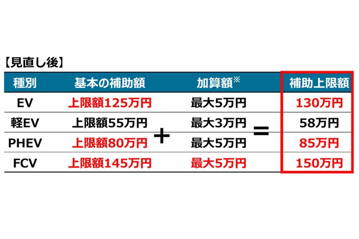 クリーンエネルギー自動車導入促進補助金（CEV補助金）の補助上限額の見直しについて（画像：経済産業省）