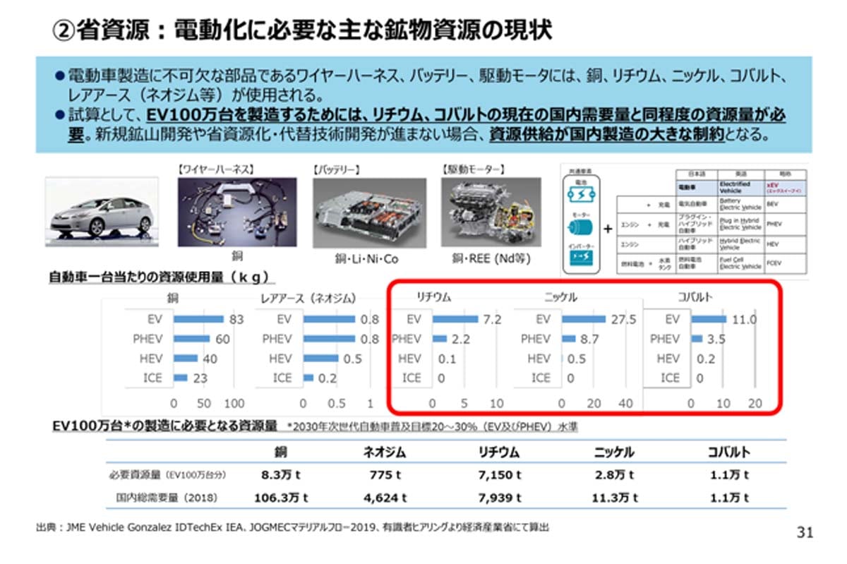 電動化に必要な鉱物資源（画像：経済産業省製造産業局）