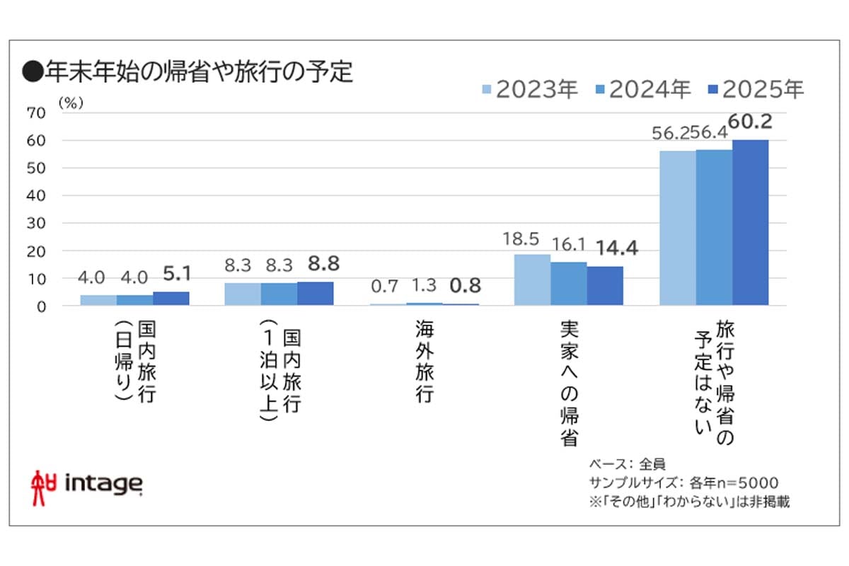 全国の15歳から79歳の男女5000人を対象に実施した、年末年始の行動に関する調査結果（画像：インテージ）
