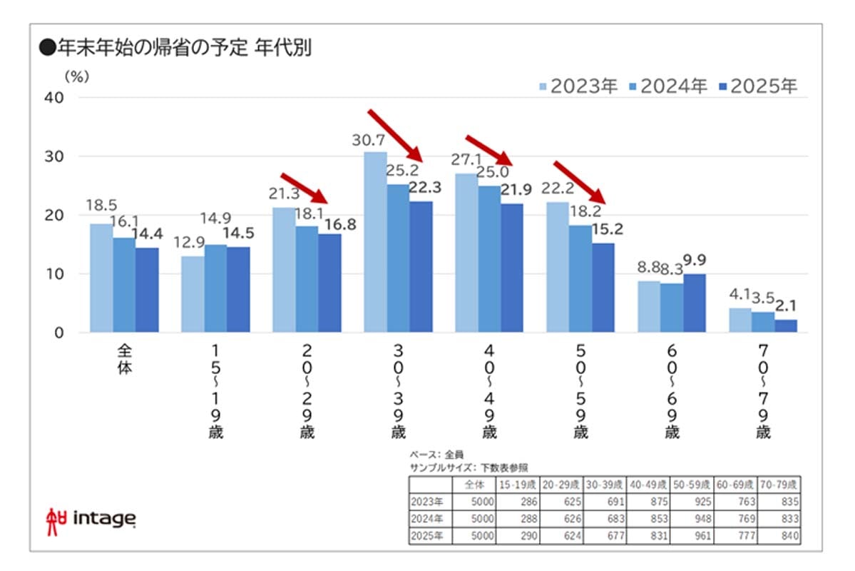 全国の15歳から79歳の男女5000人を対象に実施した、年末年始の行動に関する調査結果（画像：インテージ）