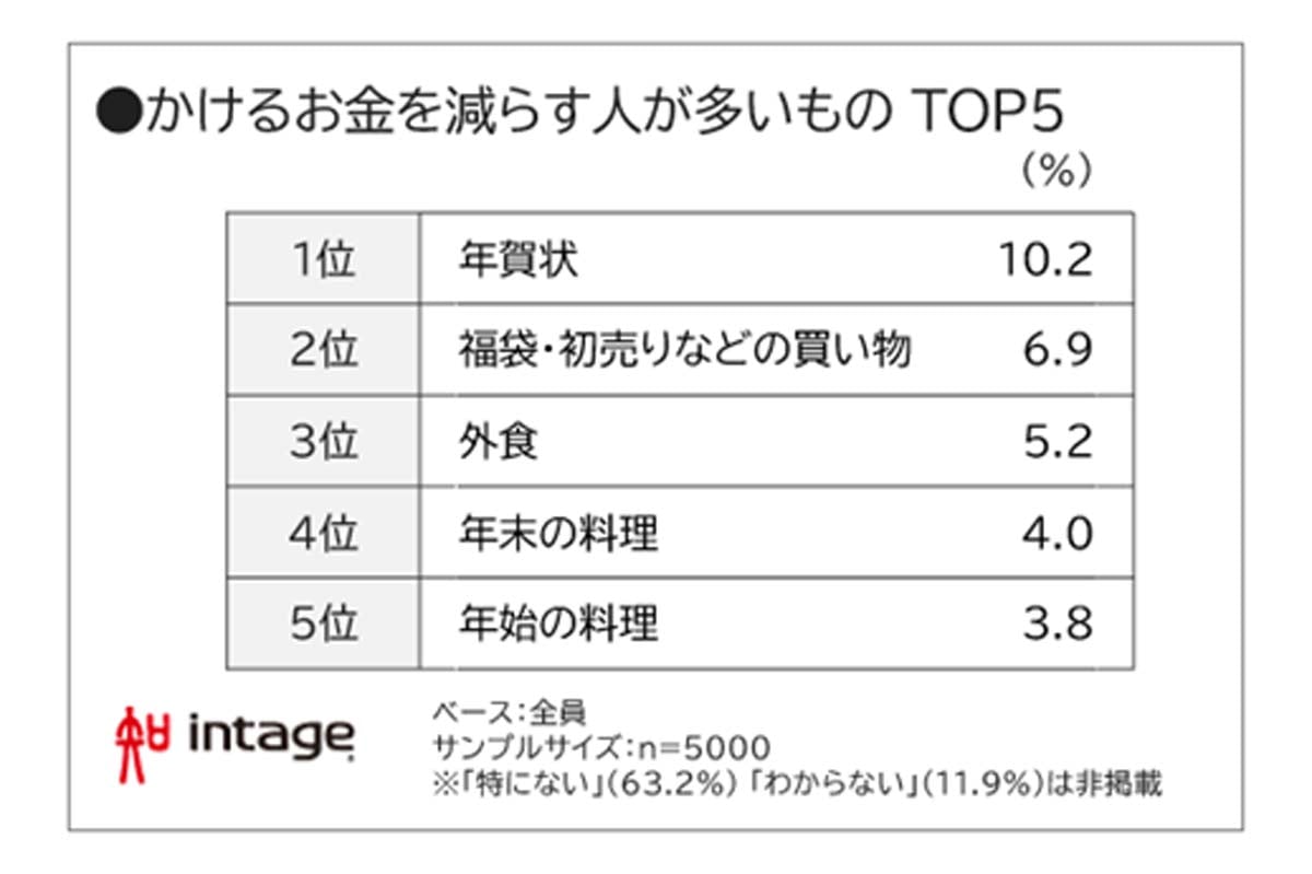 全国の15歳から79歳の男女5000人を対象に実施した、年末年始の行動に関する調査結果（画像：インテージ）