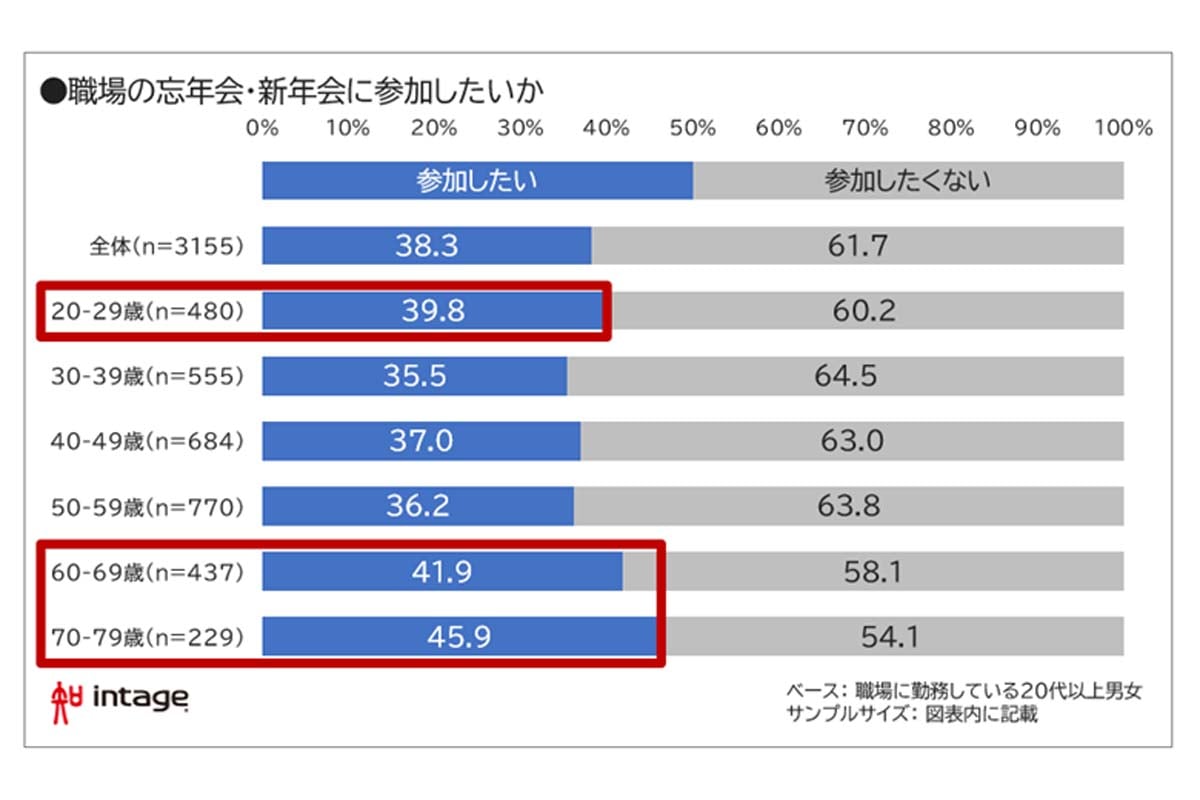 全国の15歳から79歳の男女5000人を対象に実施した、年末年始の行動に関する調査結果（画像：インテージ）