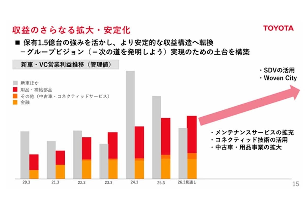 トヨタ自動車の2025年3月期決算発表資料より（画像：トヨタ自動車）