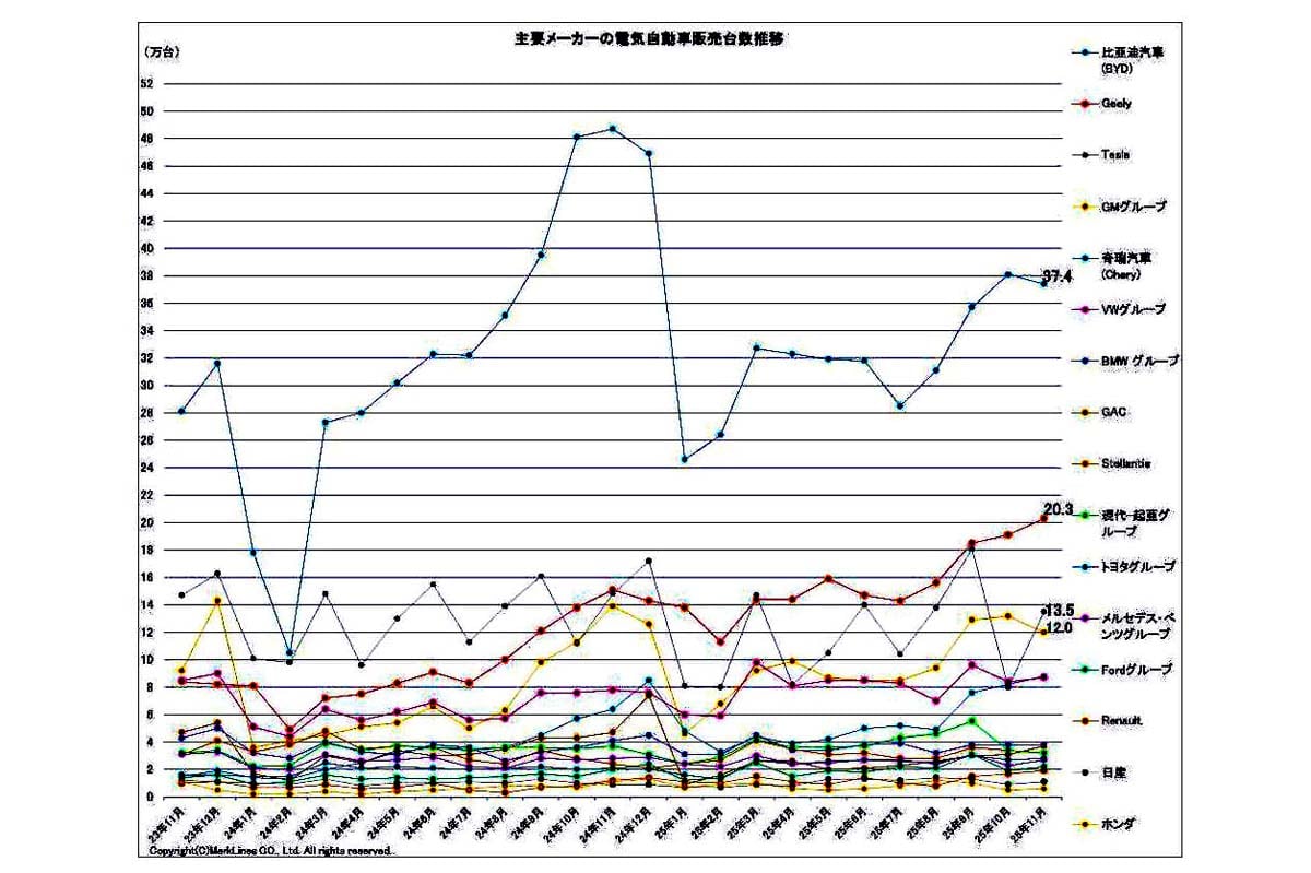 2025年12月25日発表。主要メーカーの電気自動車販売台数推移（画像：マークラインズ）