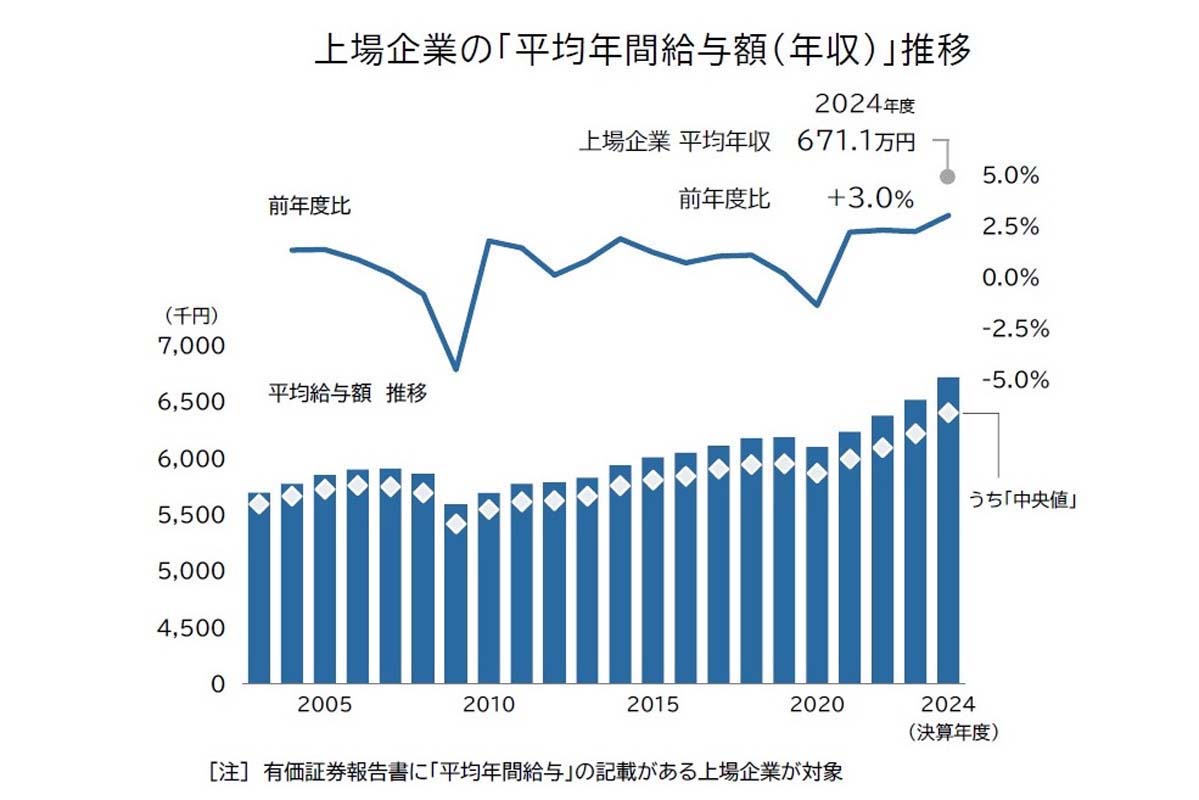 2024年度決算期の上場企業を対象に、「平均年収・従業員年齢・勤続年数」を有価証券報告書から調査（画像：帝国データバンク）