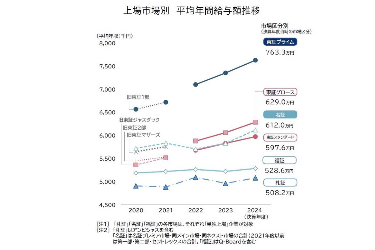 2024年度決算期の上場企業を対象に、「平均年収・従業員年齢・勤続年数」を有価証券報告書から調査（画像：帝国データバンク）