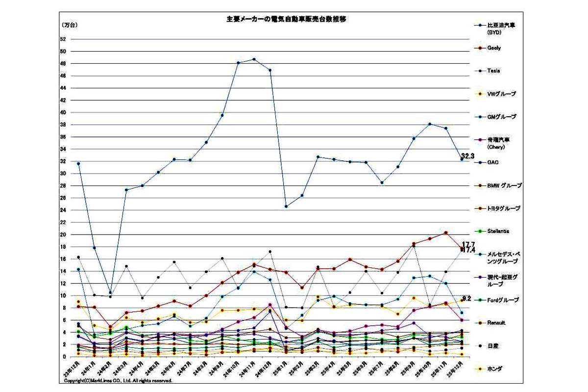 2026年1月23日発表。主要メーカーの電気自動車（BEV/PHV/FCV）販売台数推移（画像：マークラインズ）
