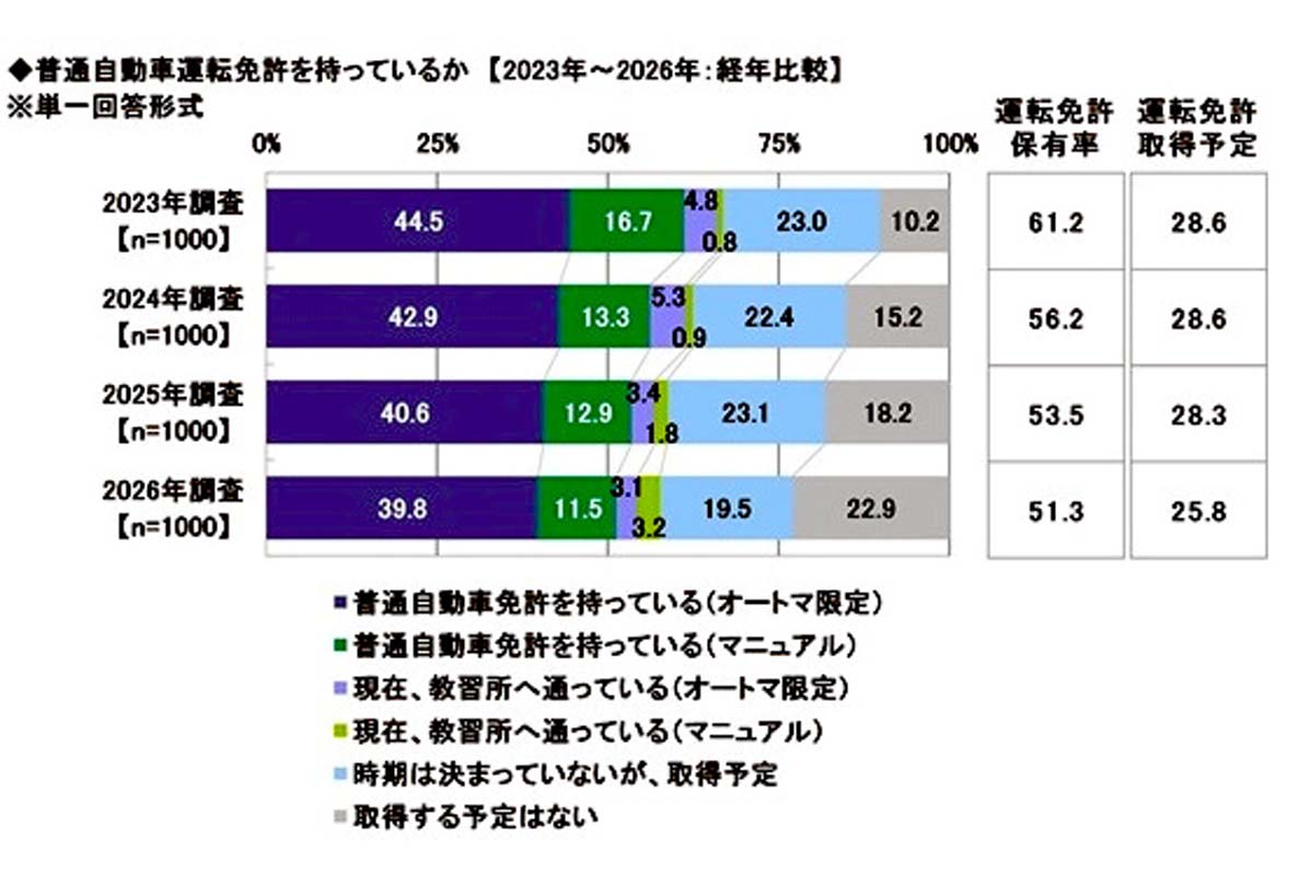 2026年1月6日発表。全国の20歳男女1000人（500人ずつ）を対象にネット調査で実施したカーライフ意識調査。調査期間は2025年11月7日～12月3日（画像：ソニー損害保険）