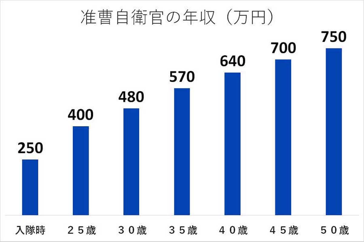 自衛官の年収（画像：自衛隊鳥取地方協力本部）