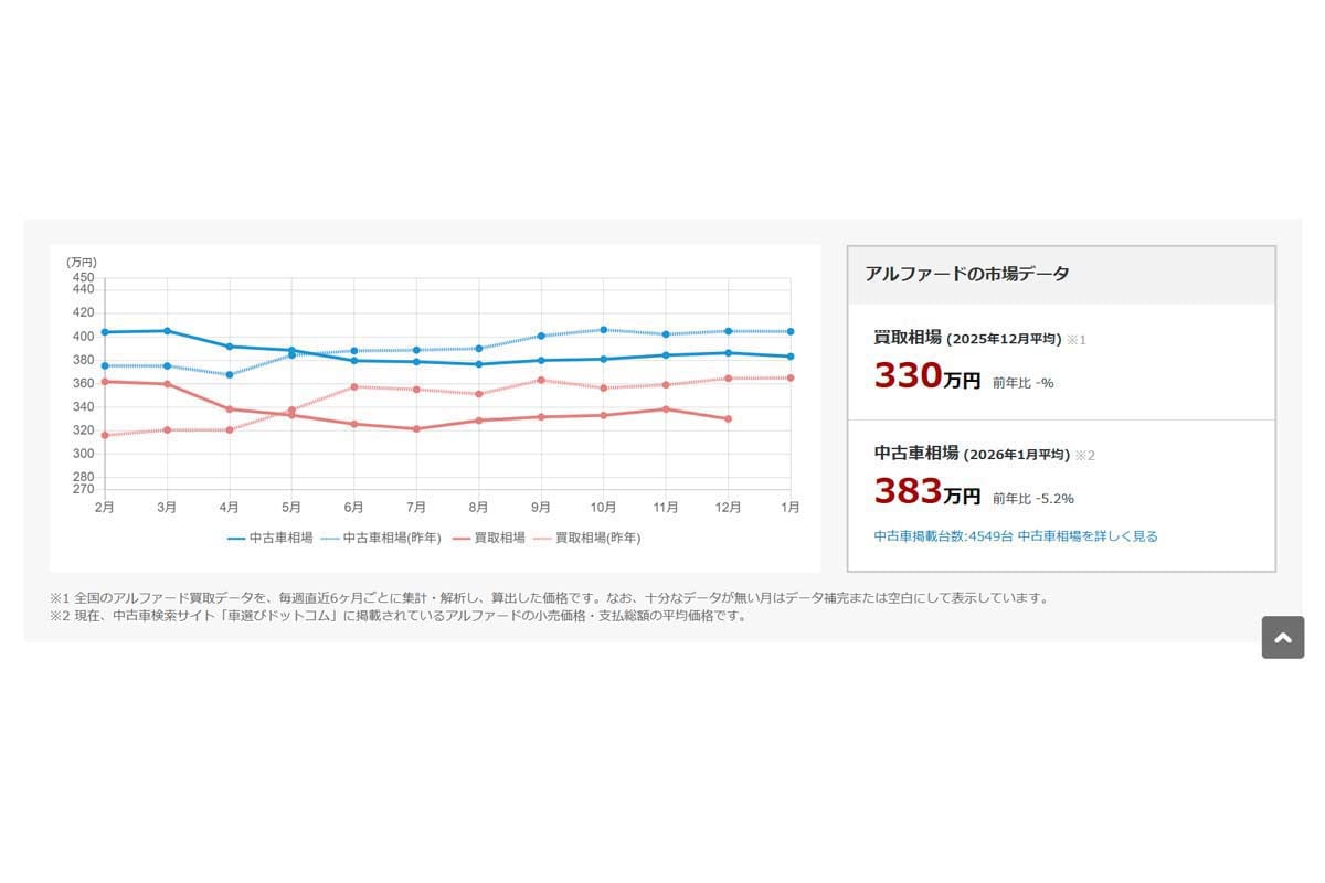 アルファードの買取り相場・中古車相場推移（画像：車選びドットコム）
