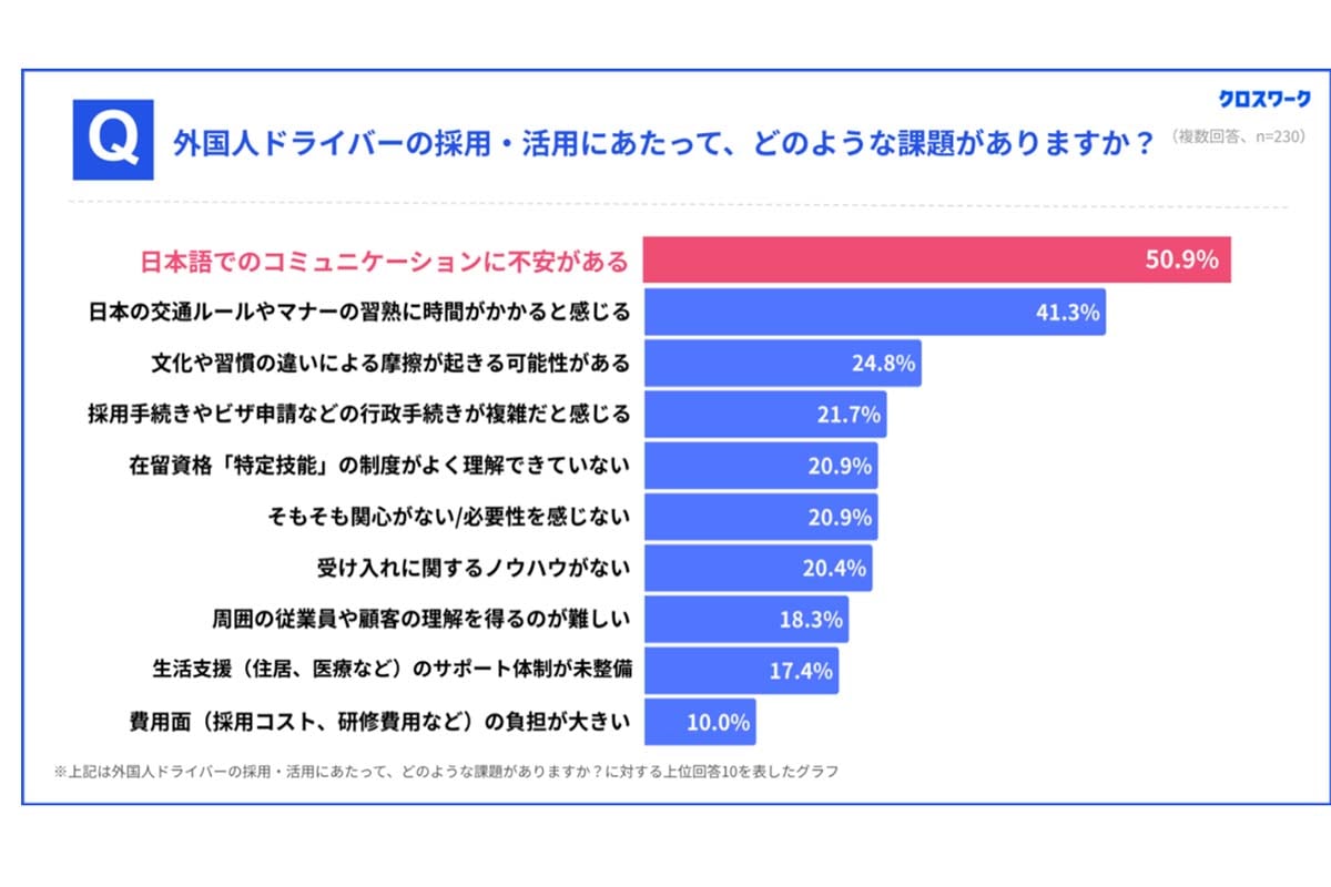 外国人ドライバーの採用・活用に関する実態調査（画像：クロスワーク）