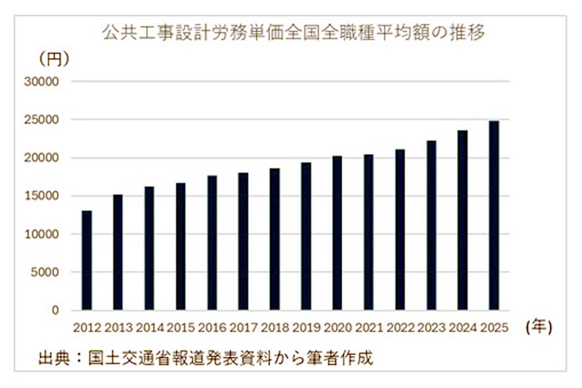公共工事設計労務単価の推移。国土交通省発表資料から筆者作成（画像：高田泰）