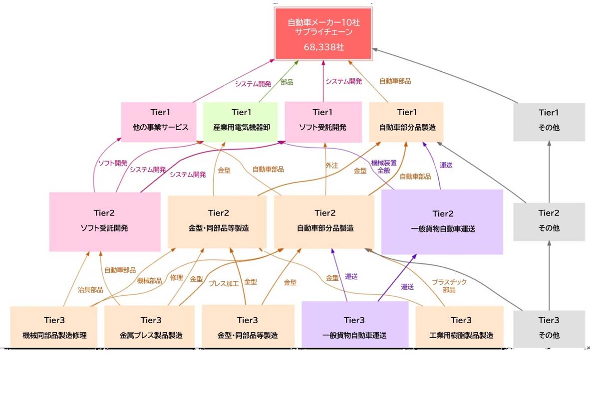 自動車産業のサプライチェーン(画像:帝国データバンク)