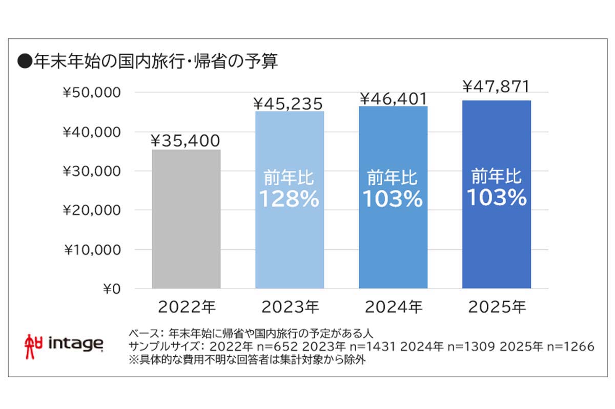 全国の15歳から79歳の男女5000人を対象に実施した、年末年始の行動に関する調査結果（画像：インテージ）