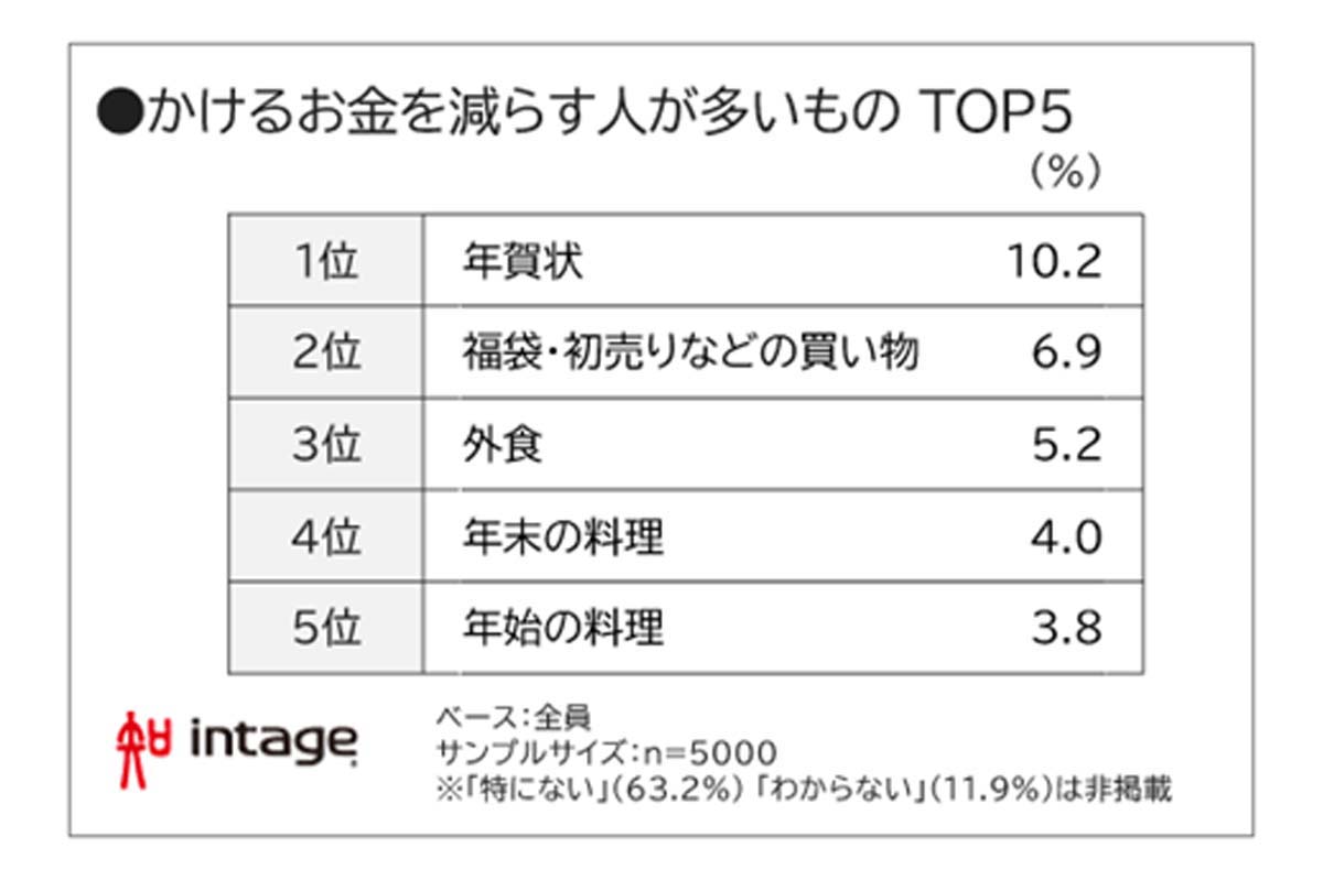 全国の15歳から79歳の男女5000人を対象に実施した、年末年始の行動に関する調査結果（画像：インテージ）