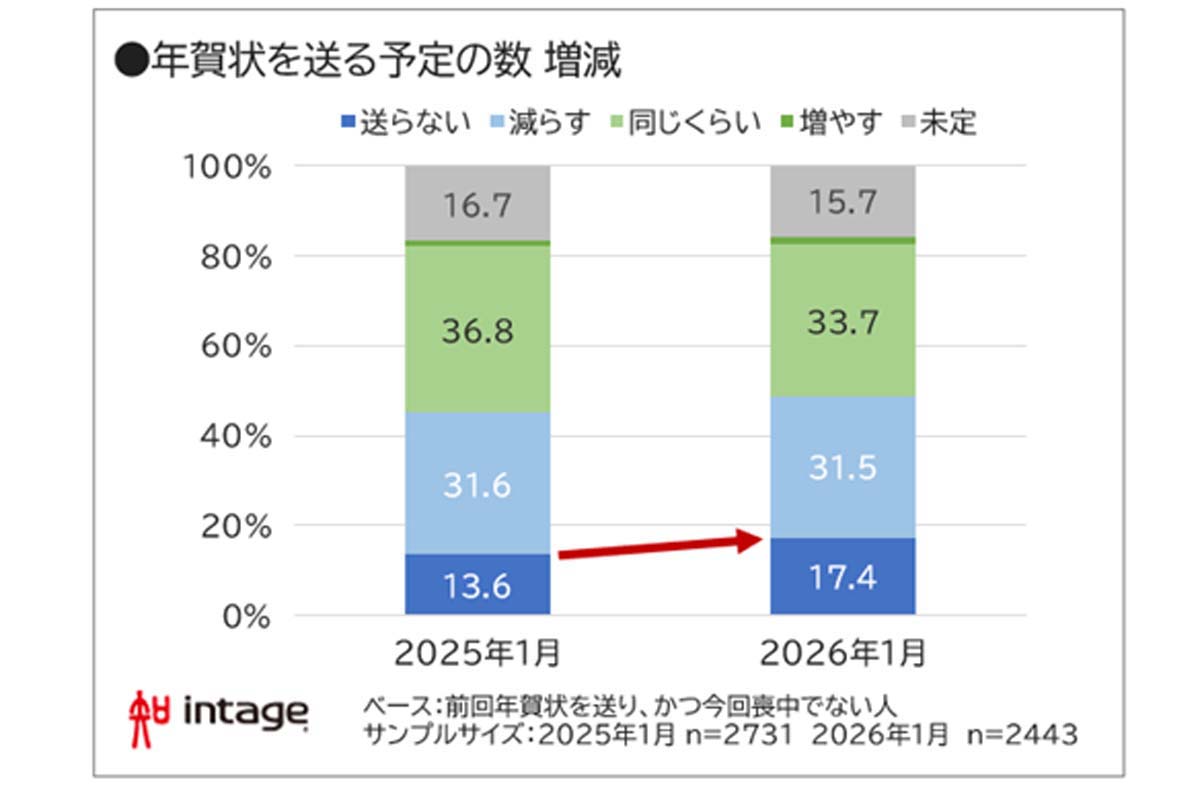 全国の15歳から79歳の男女5000人を対象に実施した、年末年始の行動に関する調査結果（画像：インテージ）