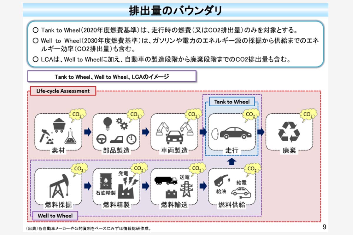 「自動車による排出量のバウンダリに係る論点について（画像：環境省）