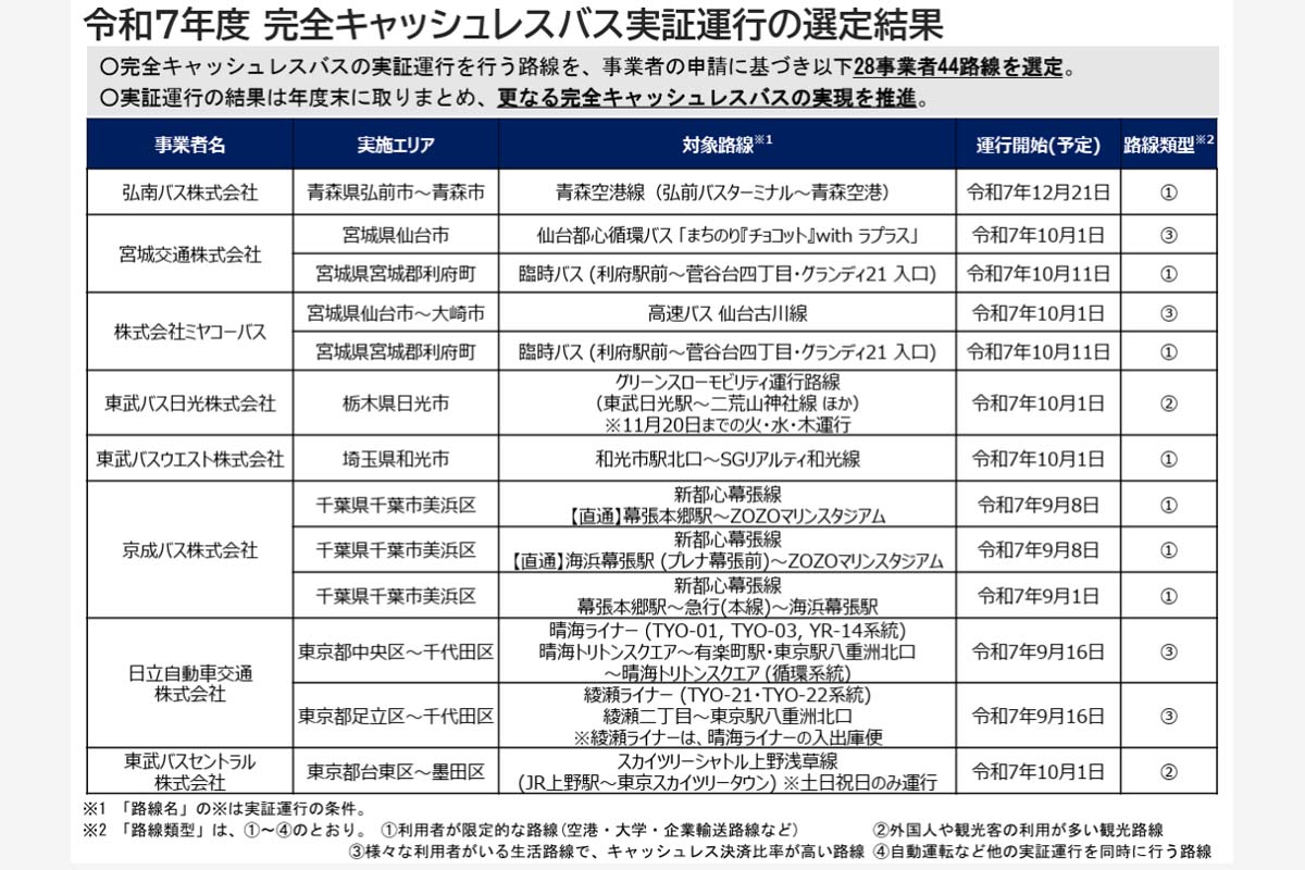 「令和7年度完全キャッシュレスバス実証運行の選定結果」(画像:国土交通省)
