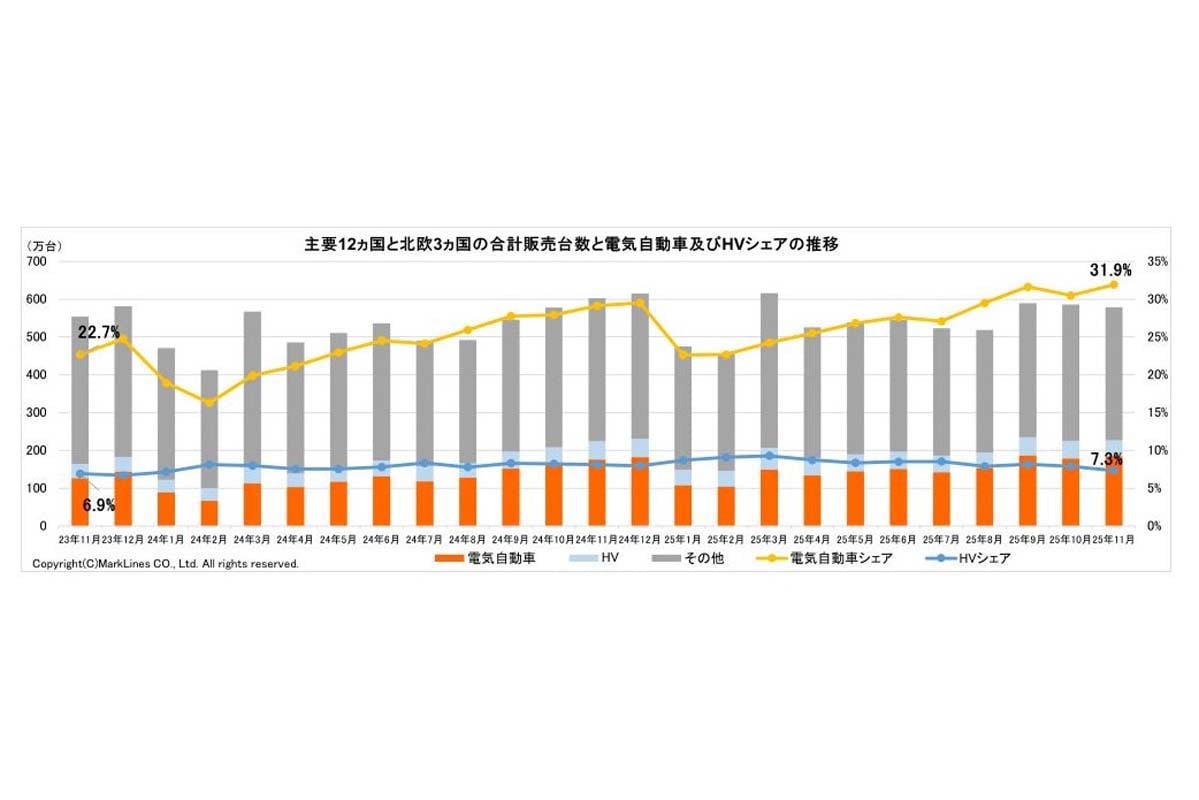 2025年12月25日発表。電気自動車（BEV/PHV/FCV）のシェア（画像：マークラインズ）