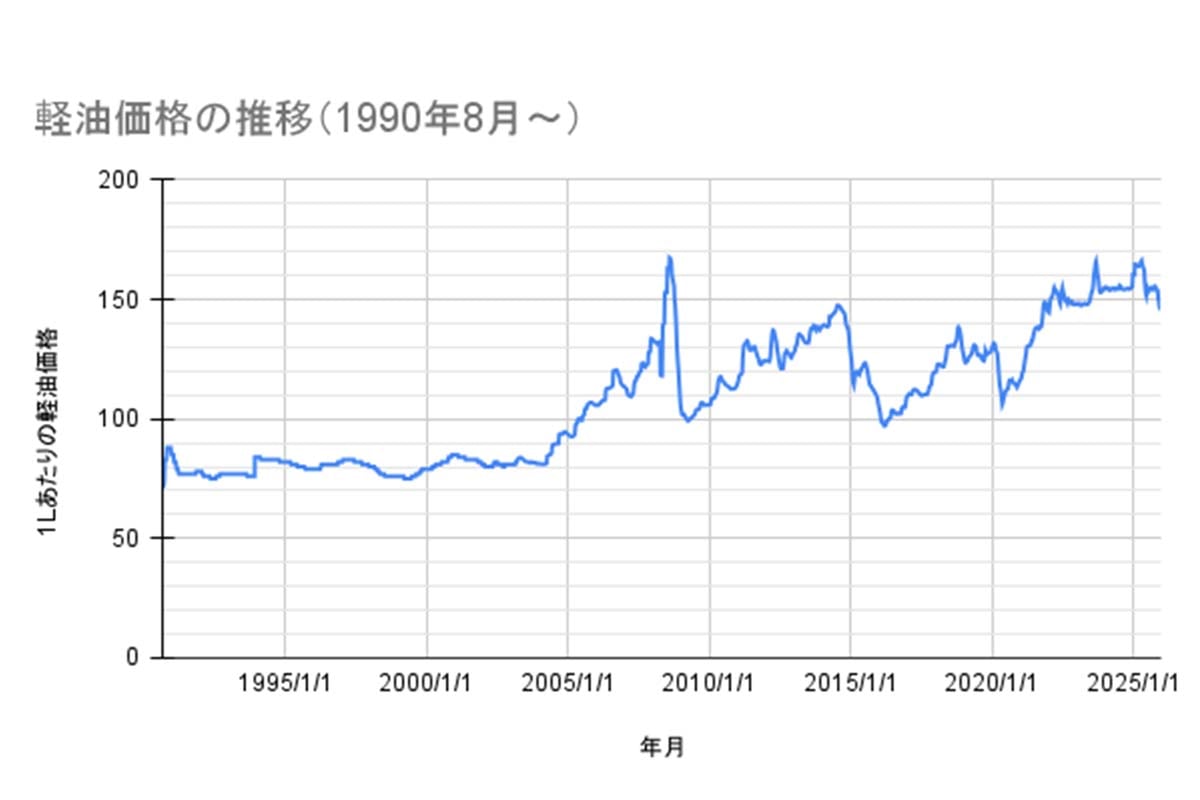 1990年以降の軽油価格推移。2023年6月以降、150円/Lを超える水準で推移してきたが、2025年11月から価格が下がり、140円後半で推移している。石油製品価格調査を元に筆者が作成（画像：坂田良平）