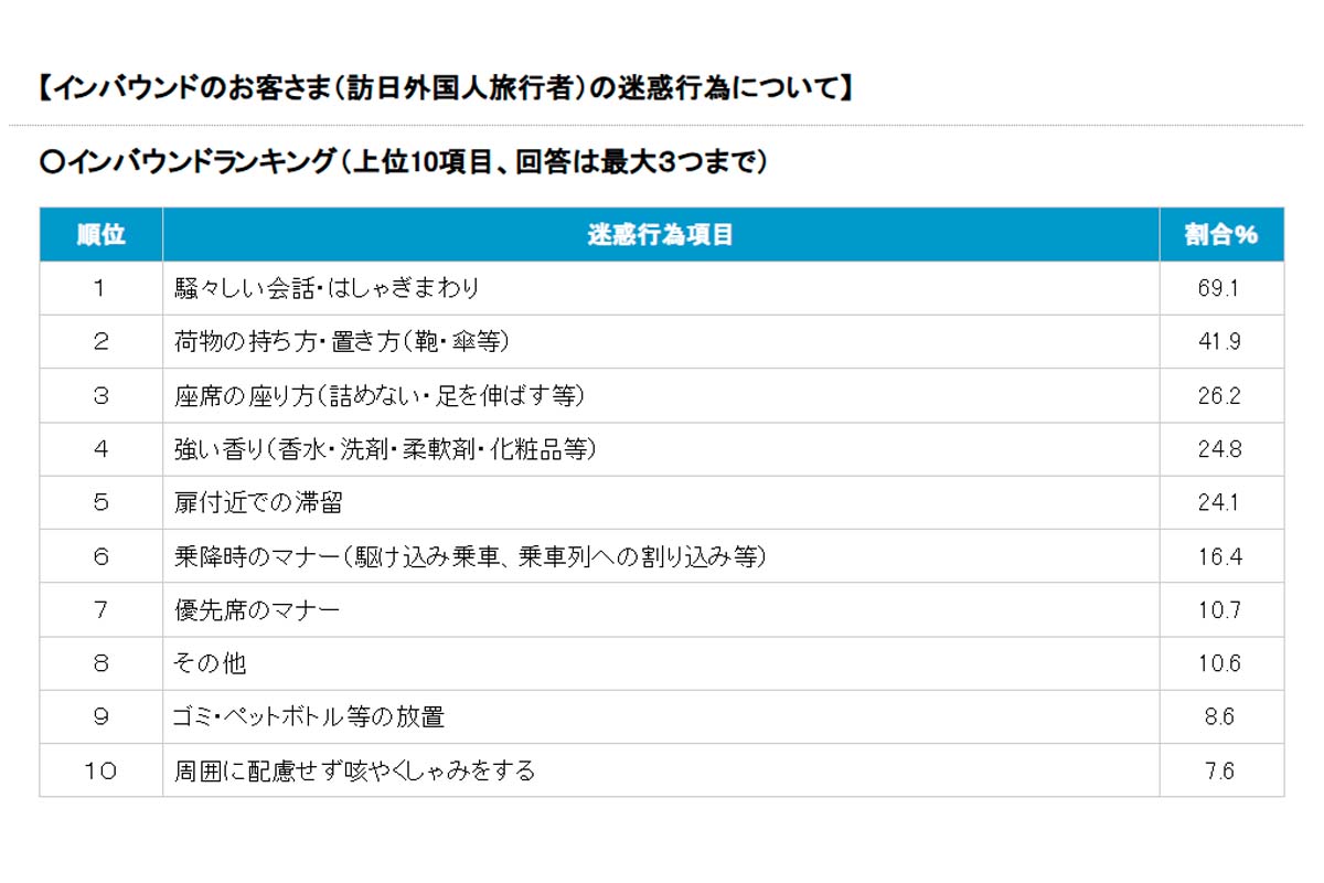 2025年度 駅と電車内の迷惑行為ランキング（画像：日本民営鉄道協会）