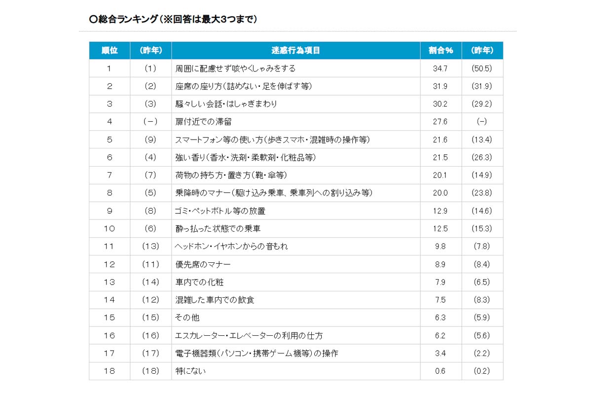 2025年度 駅と電車内の迷惑行為ランキング（画像：日本民営鉄道協会）