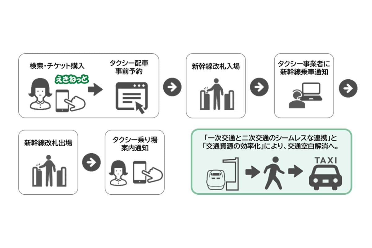「新幹線×タクシーの予約連携プロジェクト」のサービスの仕組み（画像：電脳交通）