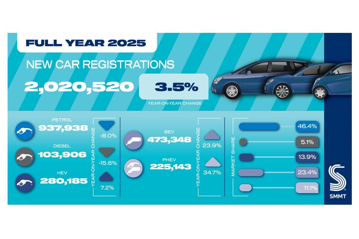 SMMTによる2025年新車販売データ（画像：SMMT）