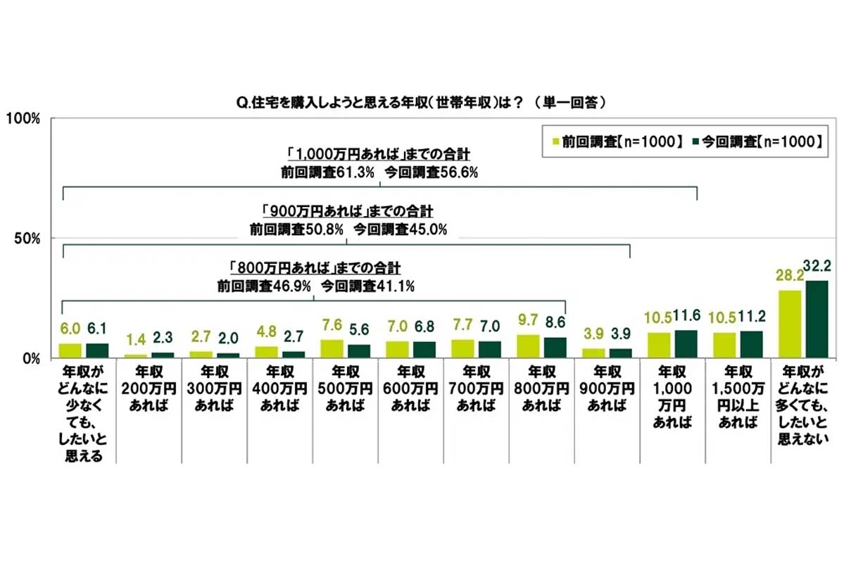 ライフイベントと収入事情の調査。対象は20～29歳の全国男女1000人（画像：SMBCコンシューマーファイナンス）