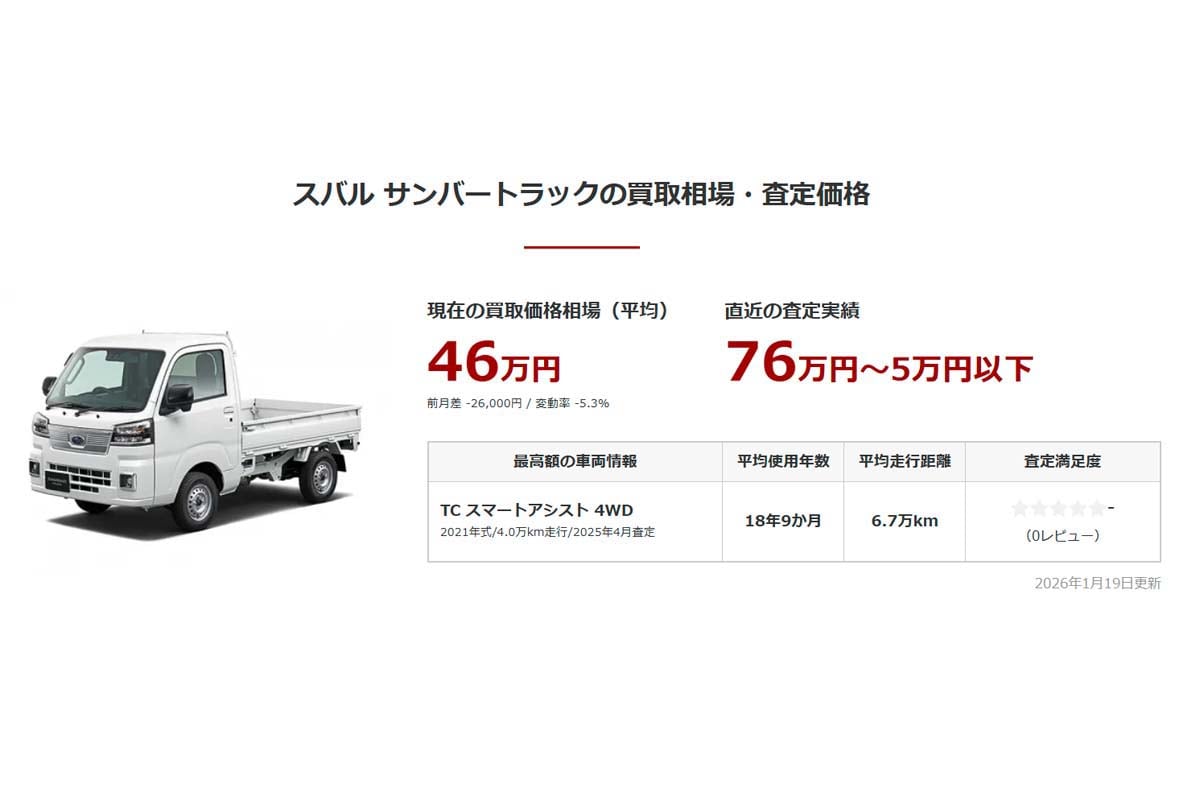サンバートラックの買取相場・中古車相場推移。「車選びドットコム」より（画像：ファブリカホールディングス）