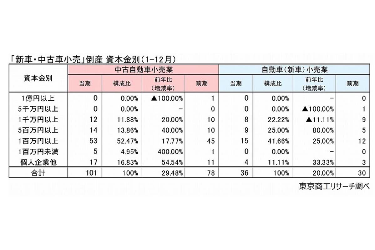 2026年1月20日発表、東京商工リサーチのリポート「「自動車販売」倒産 新車も中古車も10年間で最多 仕入困難な小・零細の中古車販売で倒産が大幅増」より（画像：東京商工リサーチ）