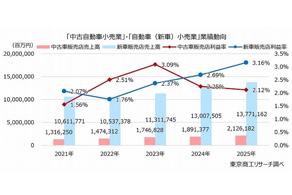2026年1月20日発表、東京商工リサーチのリポート「「自動車販売」倒産 新車も中古車も10年間で最多 仕入困難な小・零細の中古車販売で倒産が大幅増」より（画像：東京商工リサーチ）
