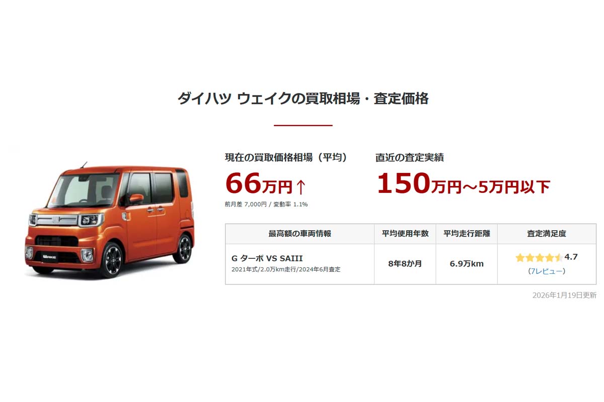 ウェイクの買取相場・中古車相場推移。「車選びドットコム」より（画像：ファブリカホールディングス）