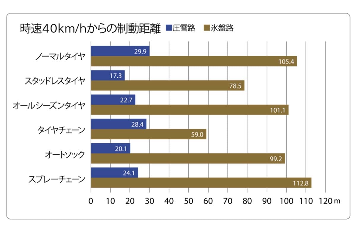 時速40km/hからの制動距離（画像：JAF）