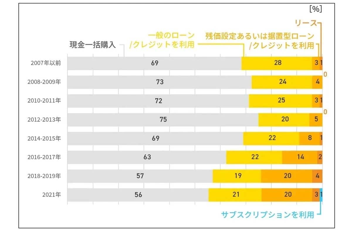 2021年時点、日本の新車市場では現金一括購入が減少し、残価設定ローンが拡大。購入者の約5人に1人が利用している（画像：ジョイカルジャパン）