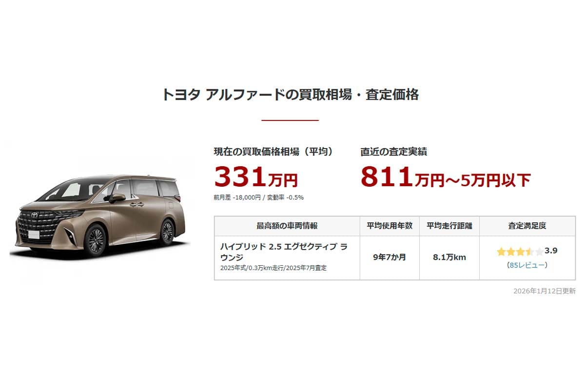 アルファードの買取り相場・中古車相場推移（画像：車選びドットコム）