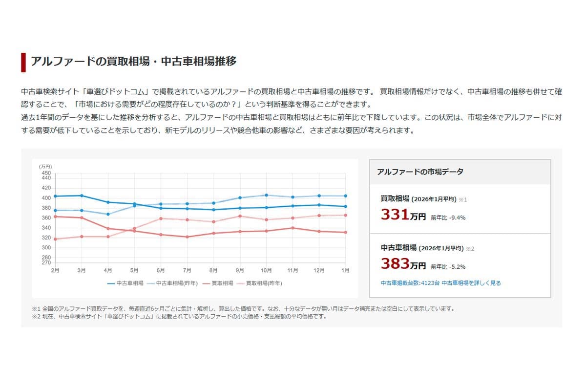 アルファードの買取り相場・中古車相場推移（画像：車選びドットコム）