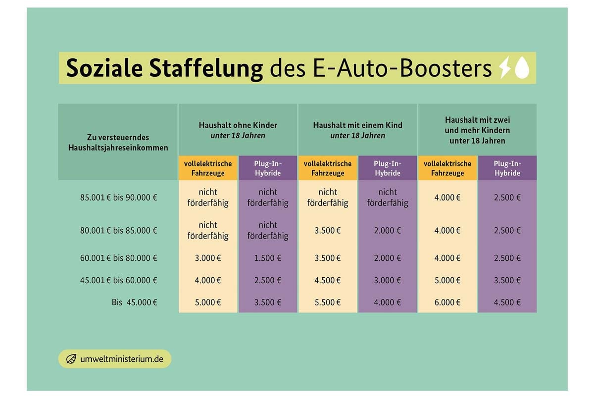 新たなEV購入補助制度による助成額（画像：ドイツ政府）