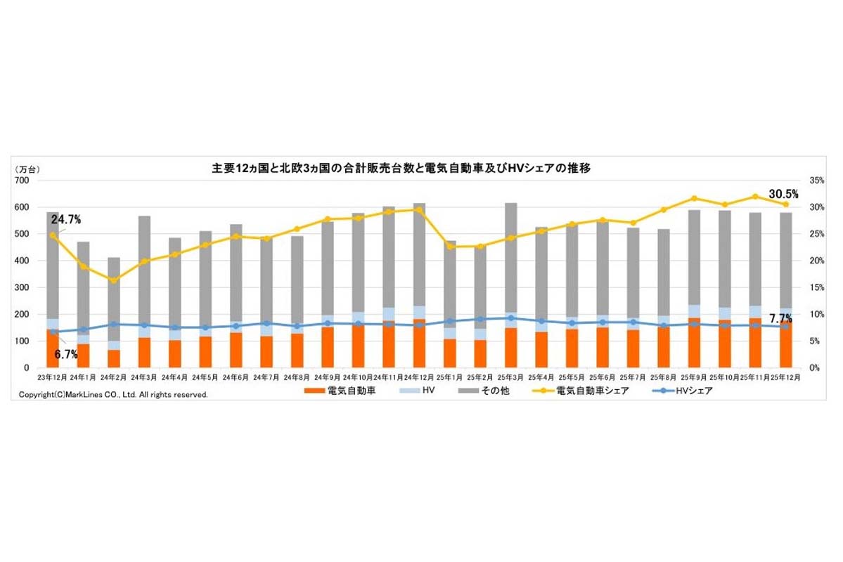 2026年1月23日発表。電気自動車(BEV/PHV/FCV)のシェア(画像:マークラインズ)