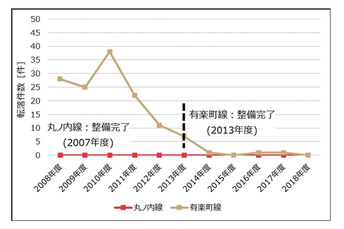ホームからの転落事故の推移。ホームドア整備に関するWG報告書より（画像：国土交通省）