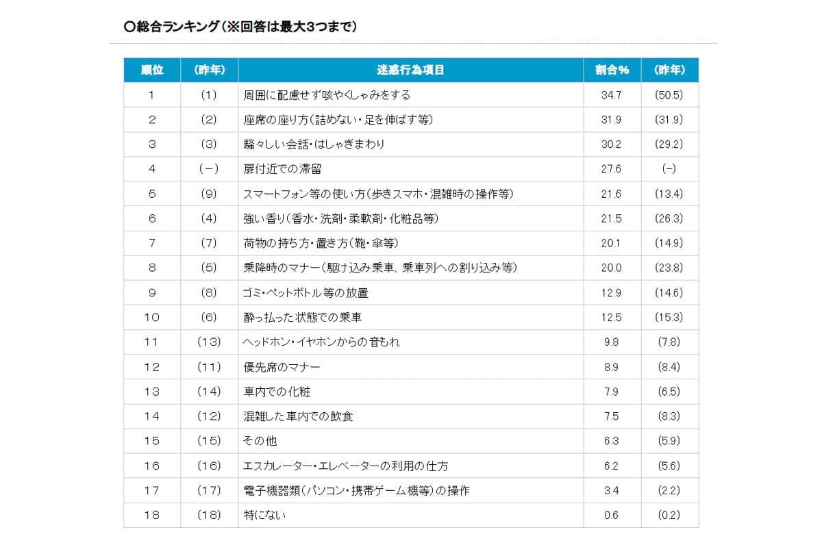 2025年度 駅と電車内の迷惑行為ランキング（画像：日本民営鉄道協会）