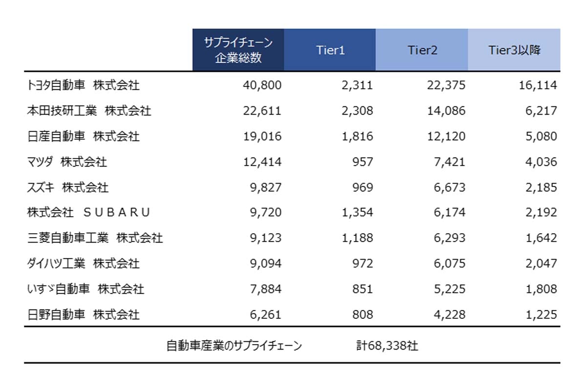 自動車メーカー別サプライチェーン企業数（画像：帝国データバンク）