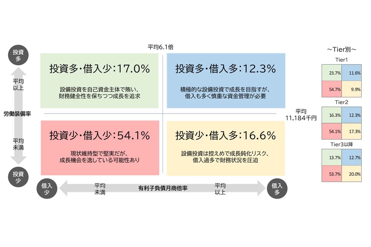 労働装備率×有利子負債月商倍率・自動車サプライチェーン製造業（画像：帝国データバンク）