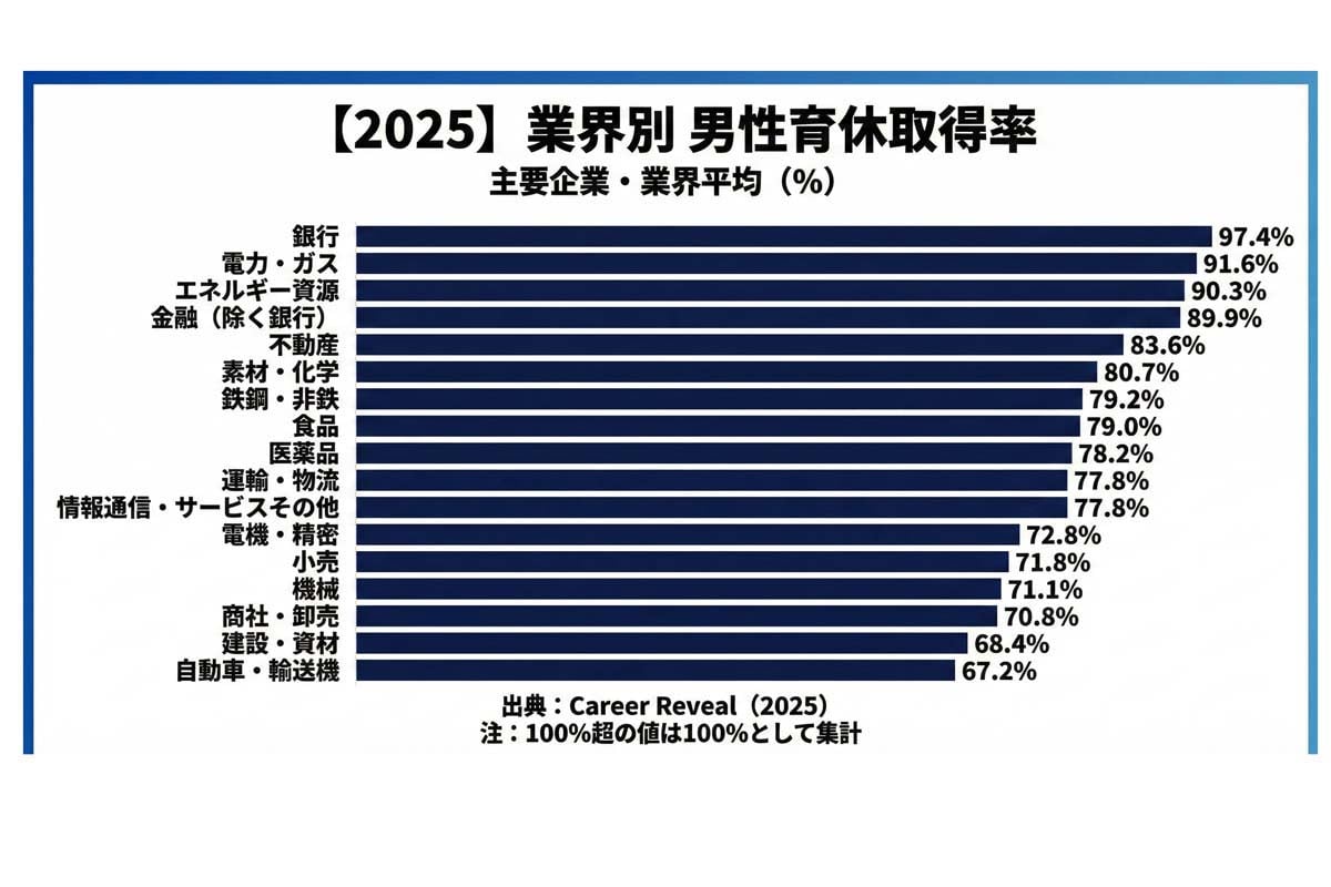 男性育休取得率（画像：エフペリ）