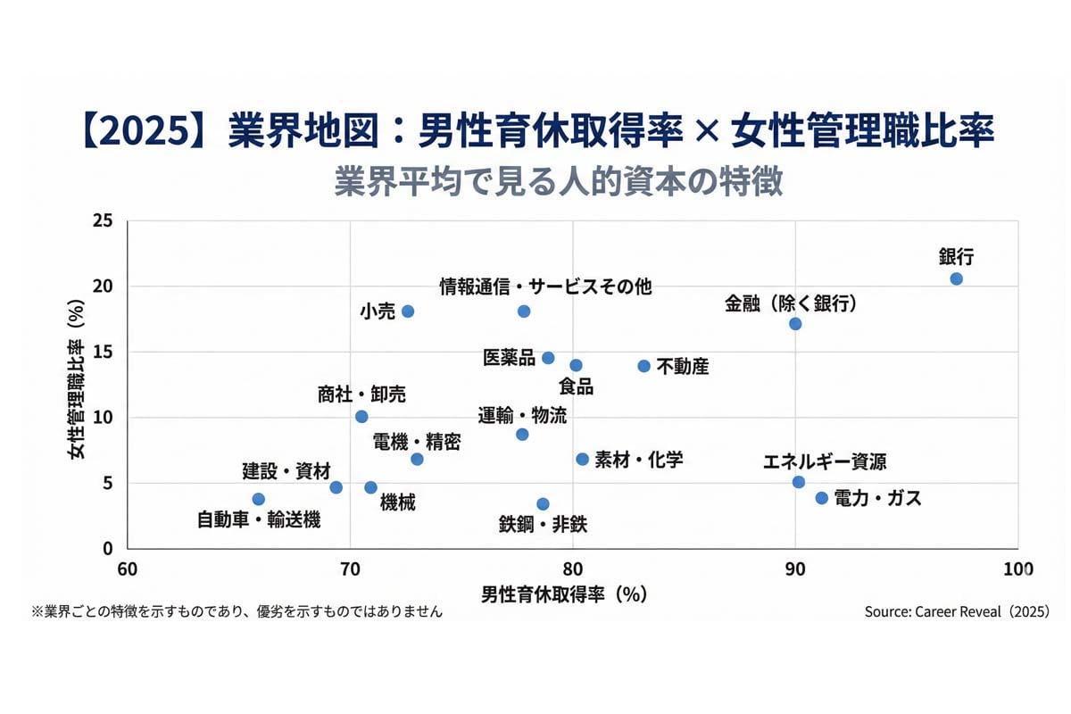 男性育休取得率（横軸）と女性管理職比率（縦軸）を用いた業界散布図（画像：エフペリ）