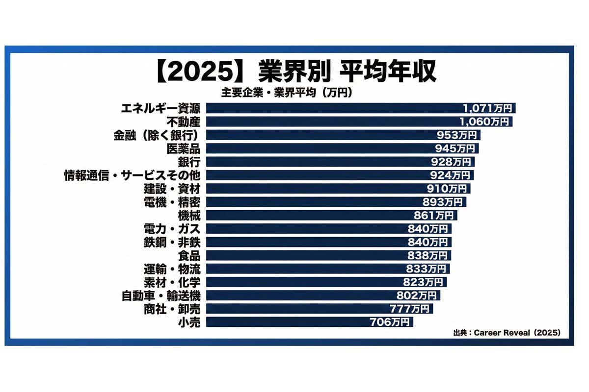 【Career Reveal調査】主要17業界の「人的資本・業界地図」（画像：エフペリ）