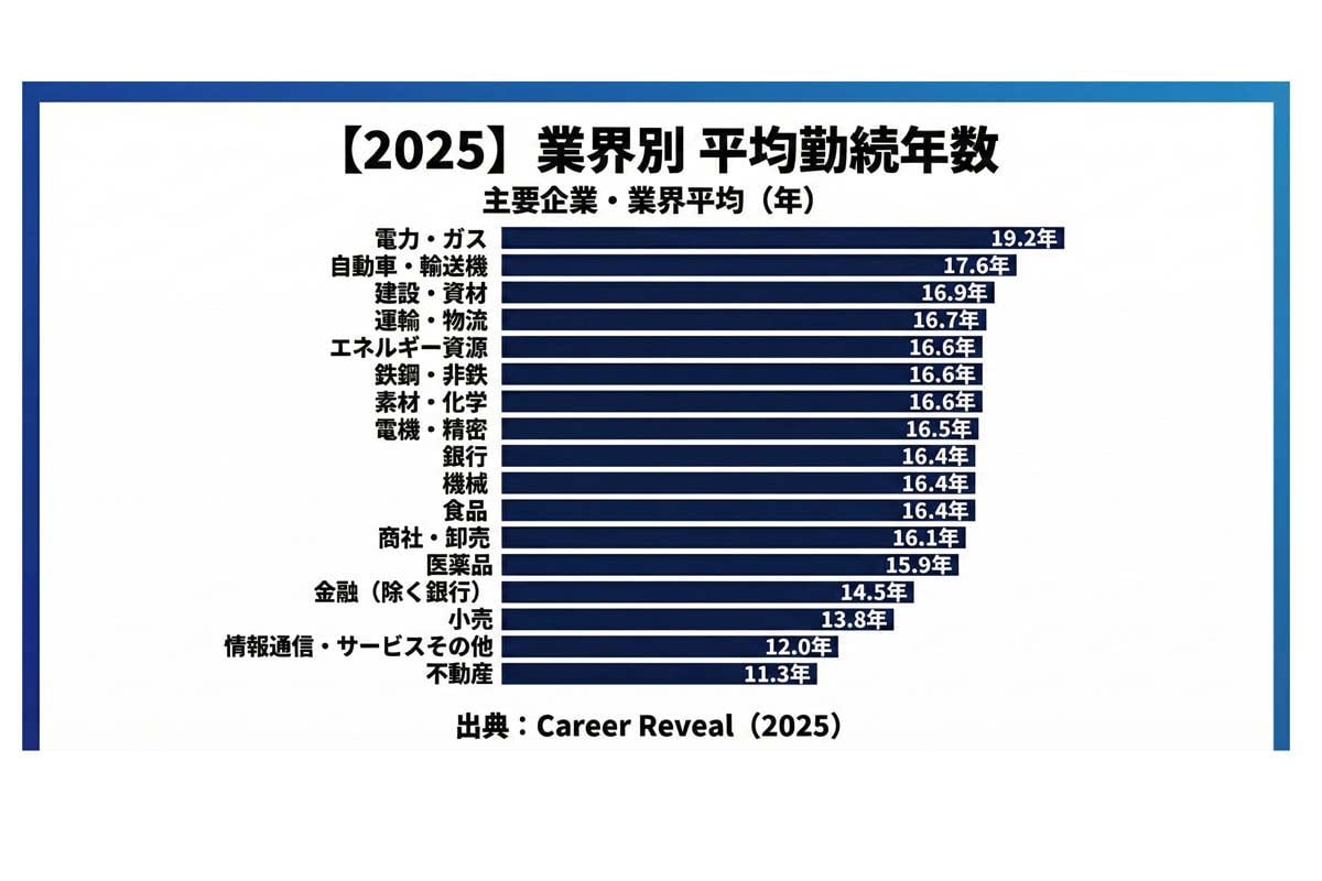 【Career Reveal調査】主要17業界の「人的資本・業界地図」（画像：エフペリ）