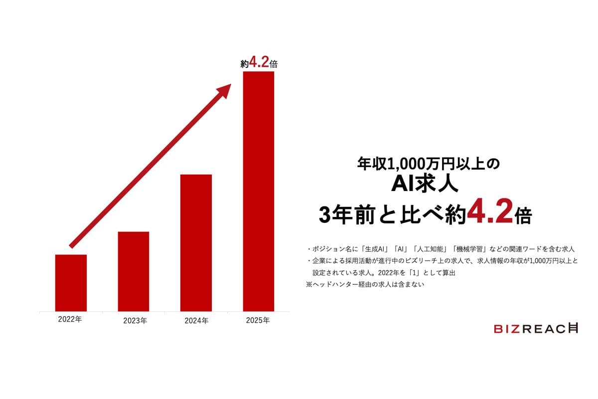 ビズリーチ「2025レジュメ検索トレンド」（画像：ビズリーチ）