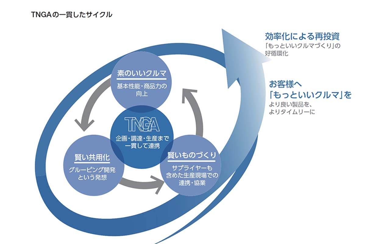 基本性能と商品力を大幅に向上させる「TNGA」（画像：トヨタ自動車）